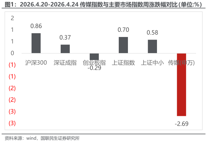 各位网友请教一下2026.4.20-2026.4.24 传媒指数与主要市场指数周涨跌幅对比（单位:%）