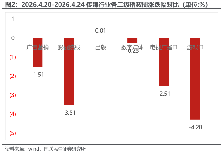 你知道2026.4.20-2026.4.24 传媒行业各二级指数周涨跌幅对比（单位:%）