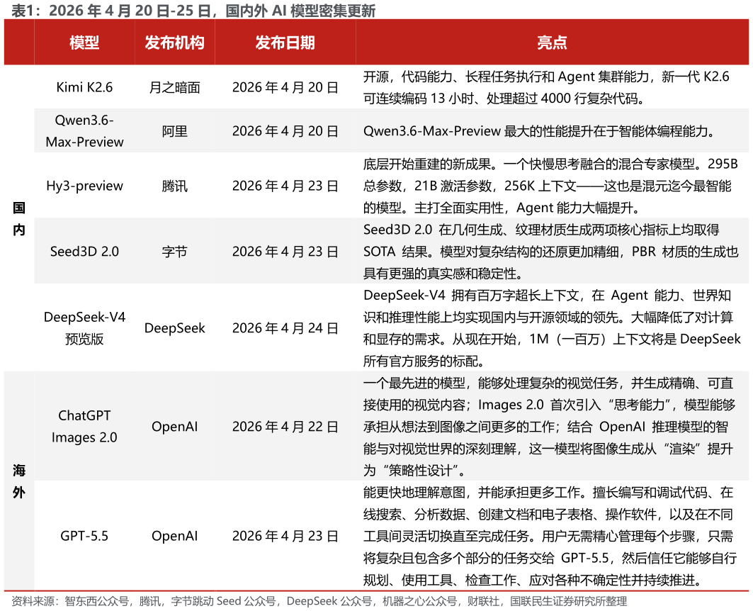 想问下各位网友2026 年 4 月 20 日-25 日，国内外 AI 模型密集更新