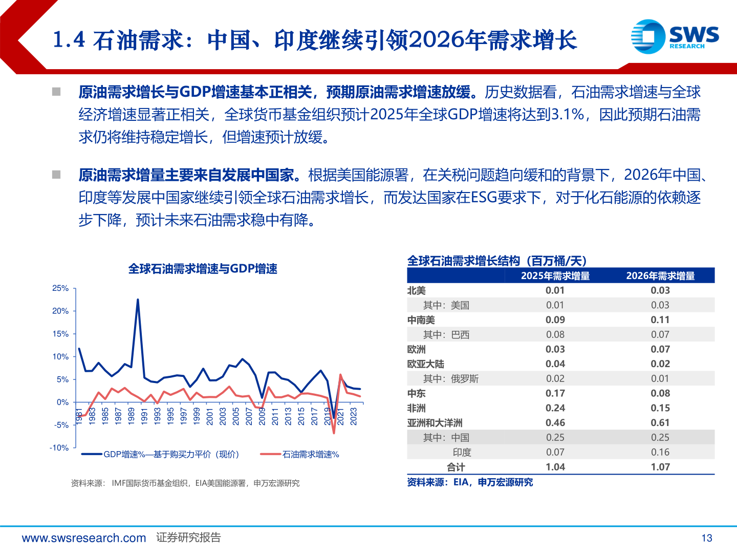 我想了解一下1.4 石油需求：中国、印度继续引领2026年需求增长