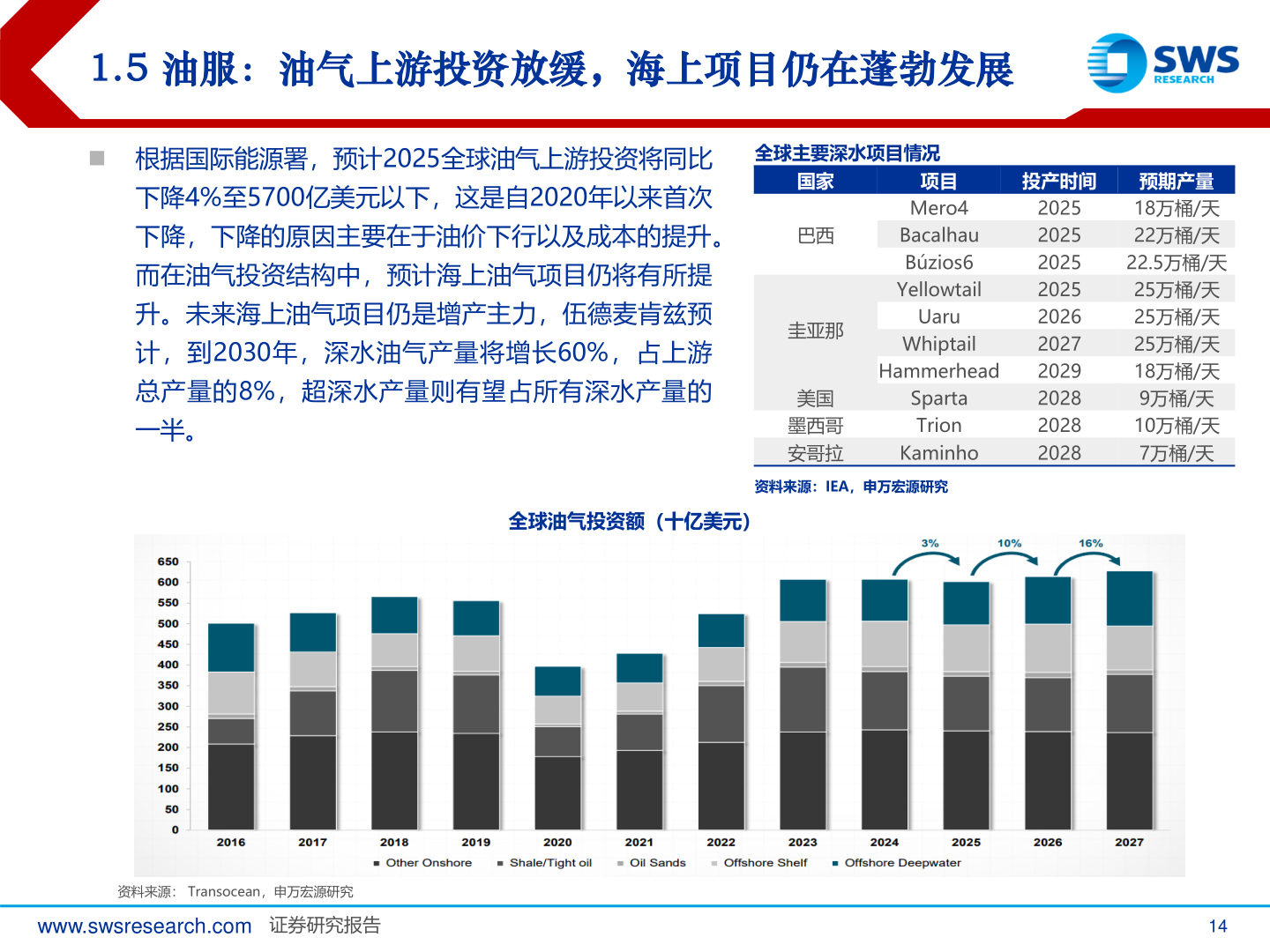 如何看待1.5 油服：油气上游投资放缓，海上项目仍在蓬勃发展