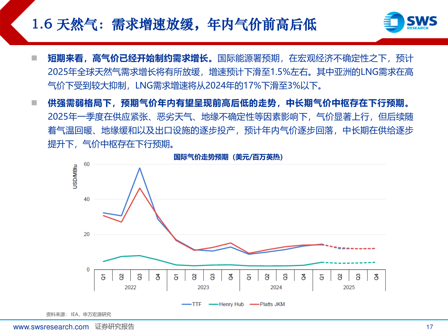 咨询下各位1.6 天然气：需求增速放缓，年内气价前高后低