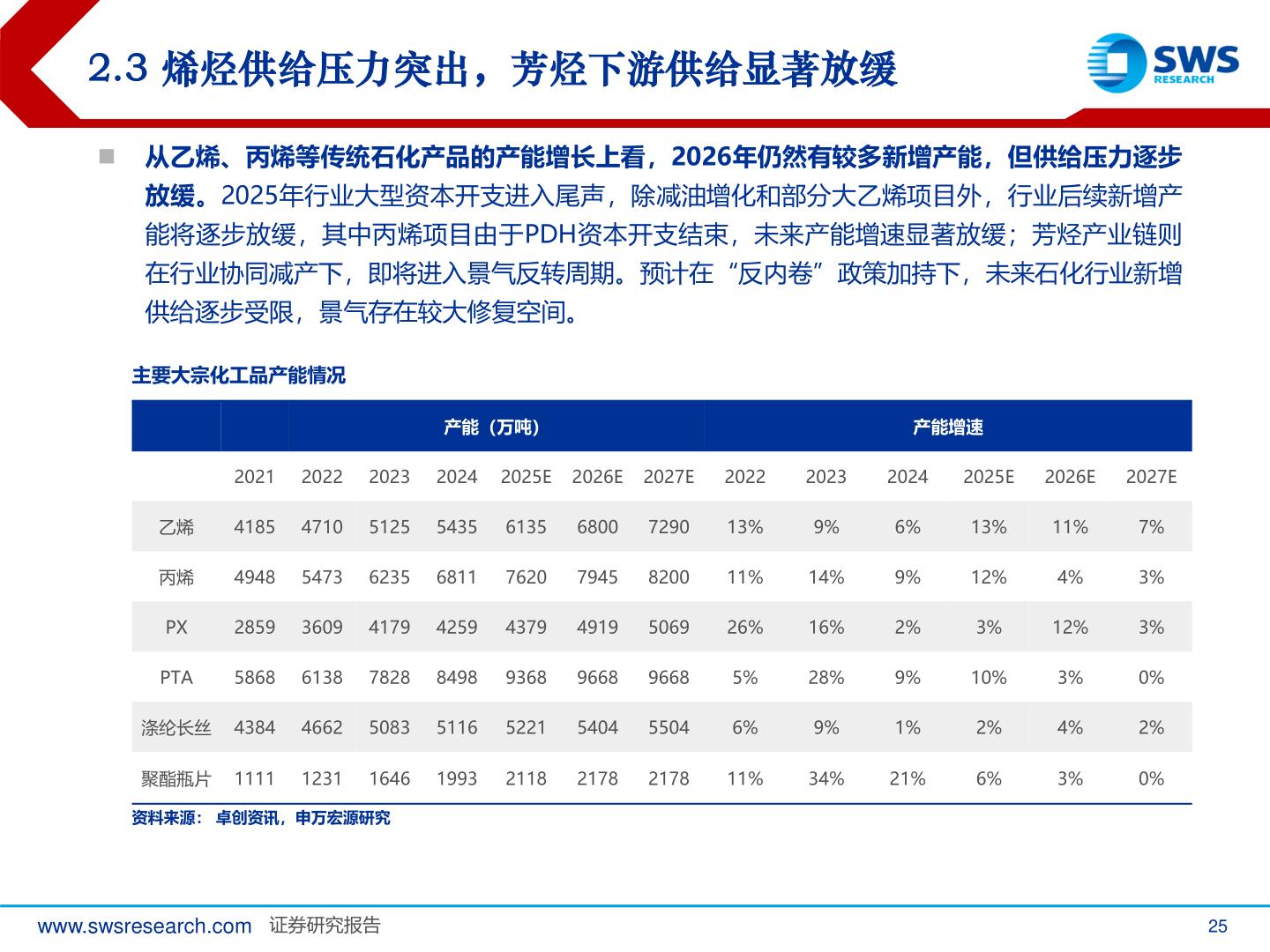 各位网友请教一下2.3 烯烃供给压力突出，芳烃下游供给显著放缓