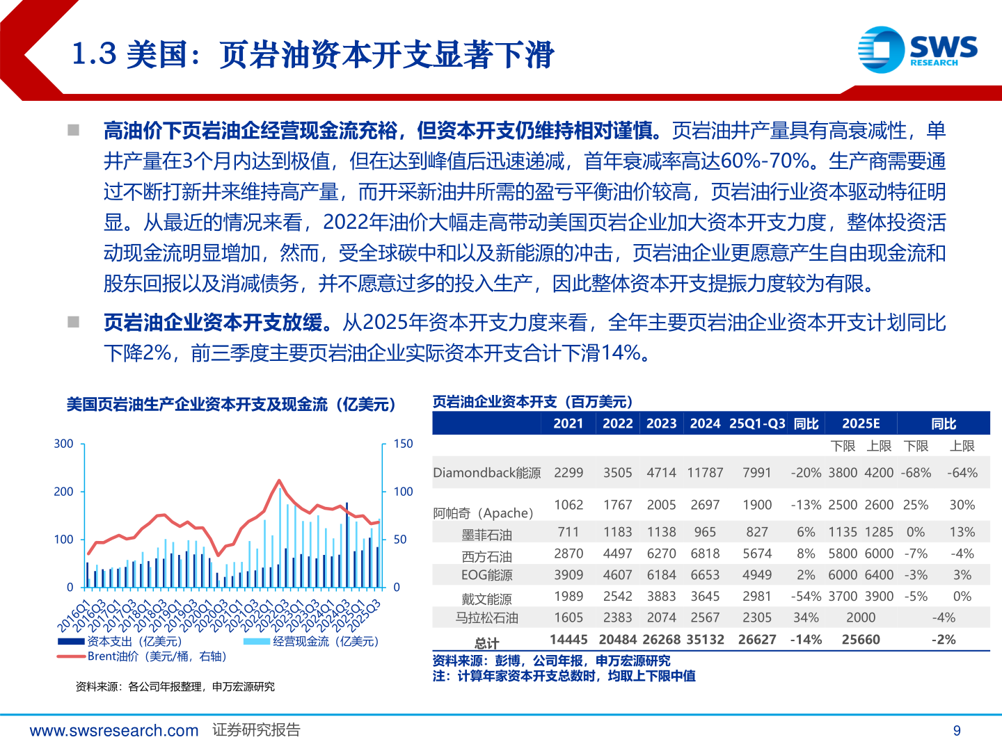 如何了解1.3 美国：页岩油资本开支显著下滑