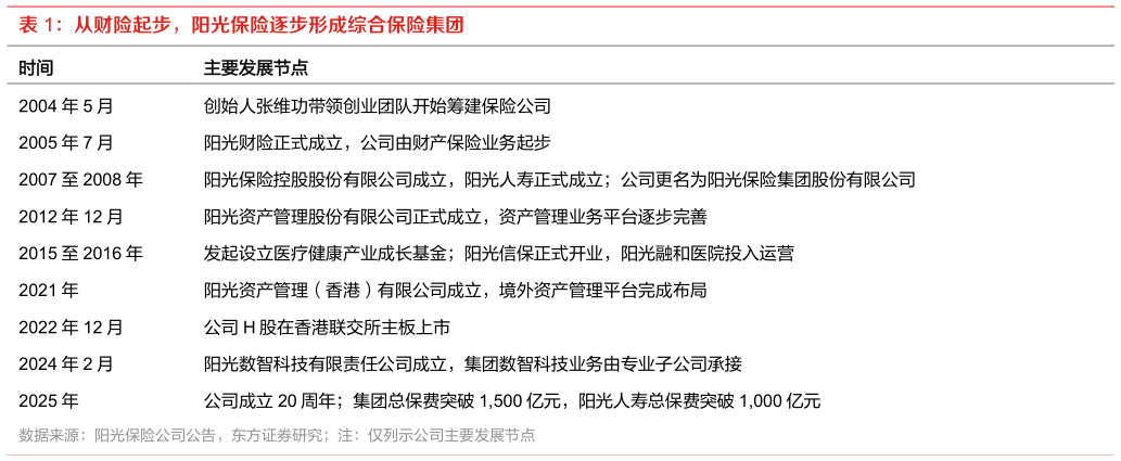 谁能回答从财险起步，阳光保险逐步形成综合保险集团