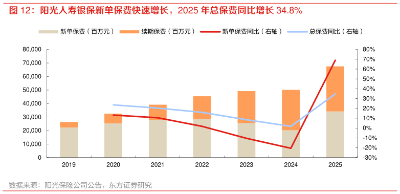 谁能回答阳光人寿银保新单保费快速增长，2025 年总保费同比增长 34.8%