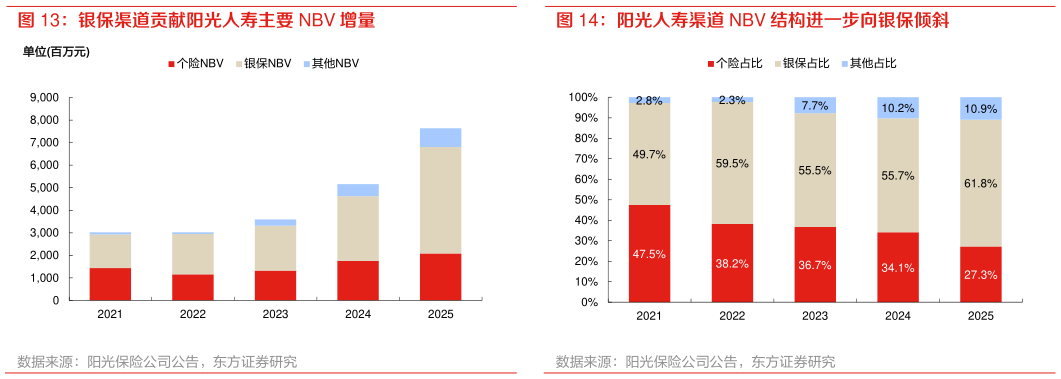 你知道阳光人寿渠道 NBV 结构进一步向银保倾斜
