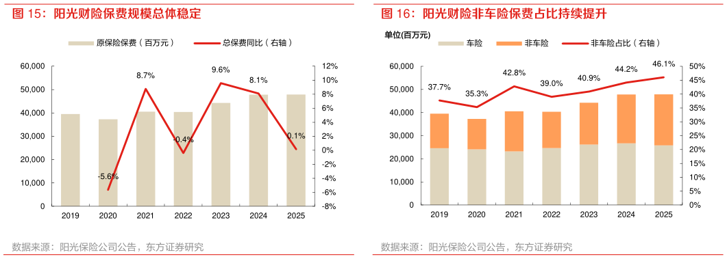 我想了解一下阳光财险非车险保费占比持续提升