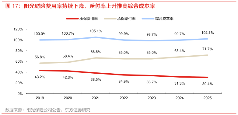 请问一下阳光财险费用率持续下降，赔付率上升推高综合成本率