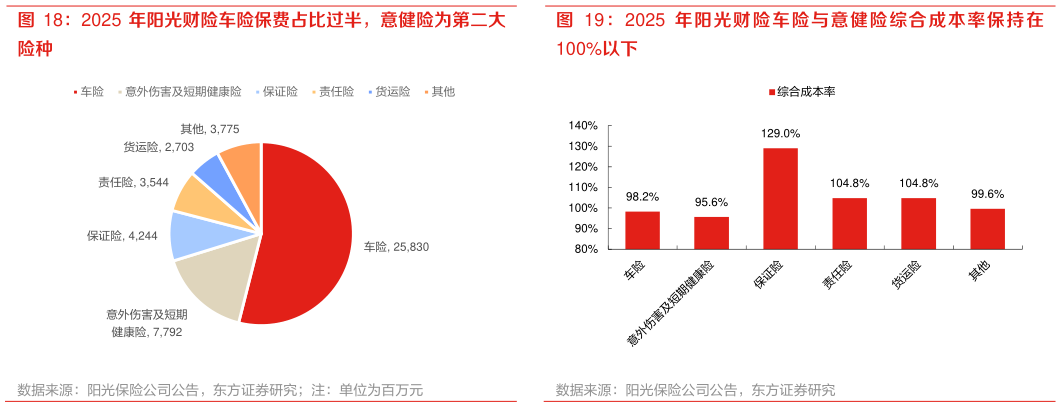 如何了解2025 年阳光财险车险保费占比过半，意健险为第二大 2025 年阳光财险车险与意健险综合成本率保持在
