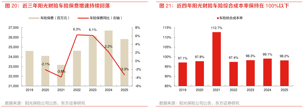 咨询大家近三年阳光财险车险保费增速持续回落 近四年阳光财险车险综合成本率保持在 100%以下
