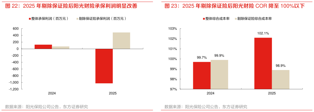 如何了解2025 年剔除保证险后阳光财险 COR 降至 100%以下