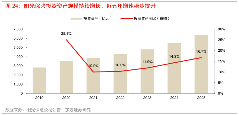 各位网友请教一下阳光保险投资资产规模持续增长，近五年增速稳步提升