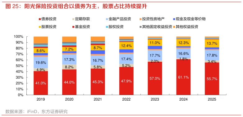 想关注一下阳光保险投资组合以债券为主，股票占比持续提升