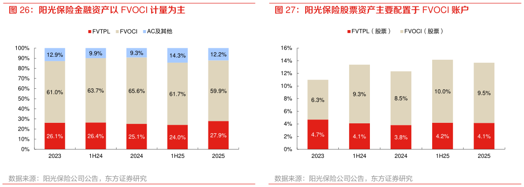 请问一下阳光保险金融资产以 FVOCI 计量为主 阳光保险股票资产主要配置于 FVOCI 账户