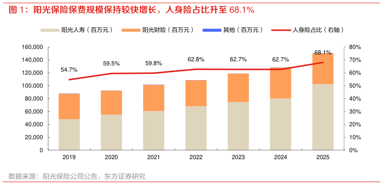如何才能阳光保险保费规模保持较快增长，人身险占比升至 68.1%