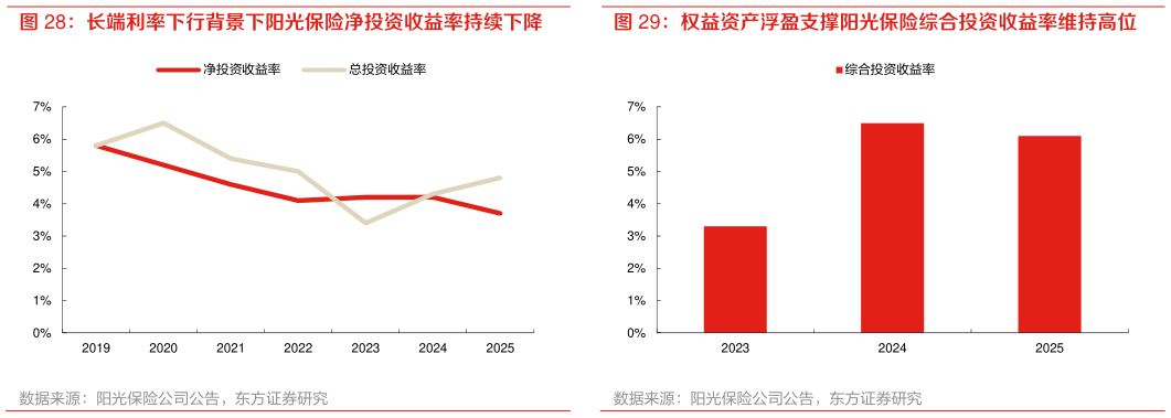 谁知道权益资产浮盈支撑阳光保险综合投资收益率维持高位