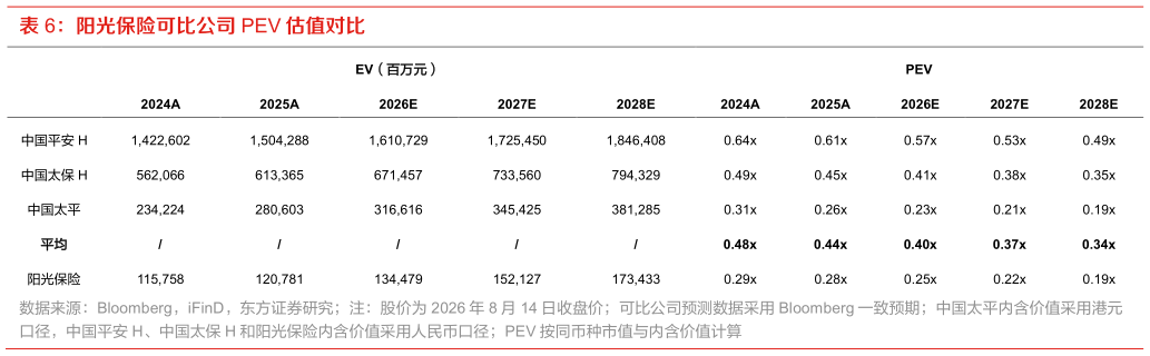 咨询大家阳光保险可比公司 PEV 估值对比