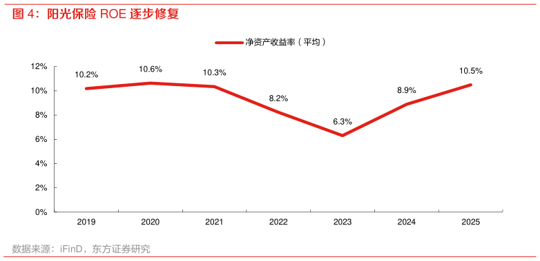 如何看待阳光保险 ROE 逐步修复