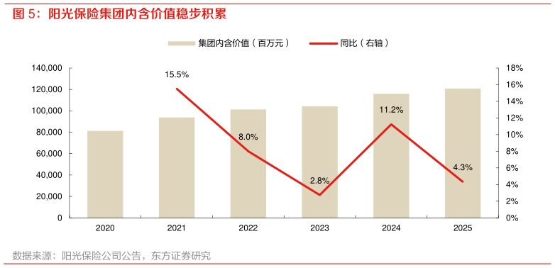 一起讨论下阳光保险集团内含价值稳步积累