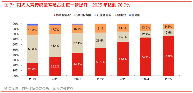 如何看待阳光人寿传统型寿险占比进一步提升，2025 年达到 76.9%