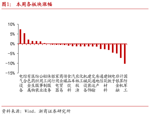 谁知道本周各板块涨幅