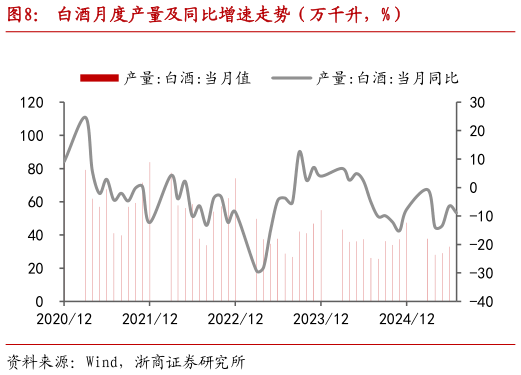 我想了解一下白酒月度产量及同比增速走势（万千升，%）