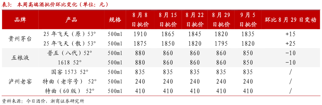 谁知道本周高端酒批价环比变化（单位：元）