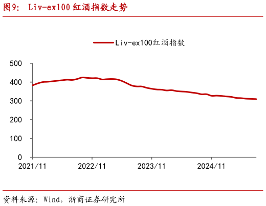 如何了解Liv-ex100 红酒指数走势