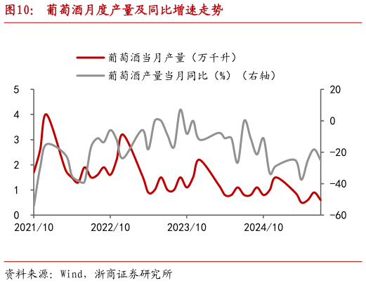 如何才能葡萄酒月度产量及同比增速走势