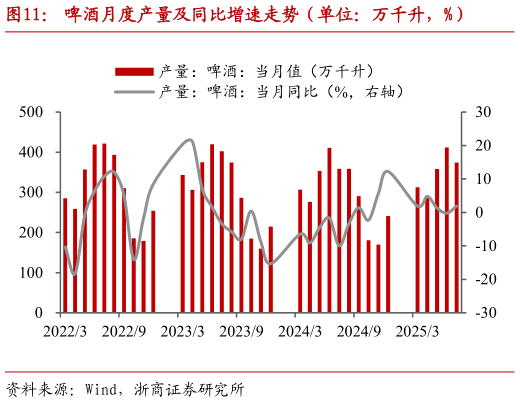 一起讨论下啤酒月度产量及同比增速走势（单位：万千升，%）