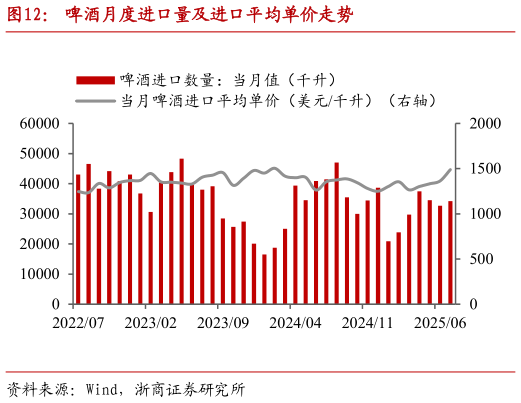 如何解释啤酒月度进口量及进口平均单价走势