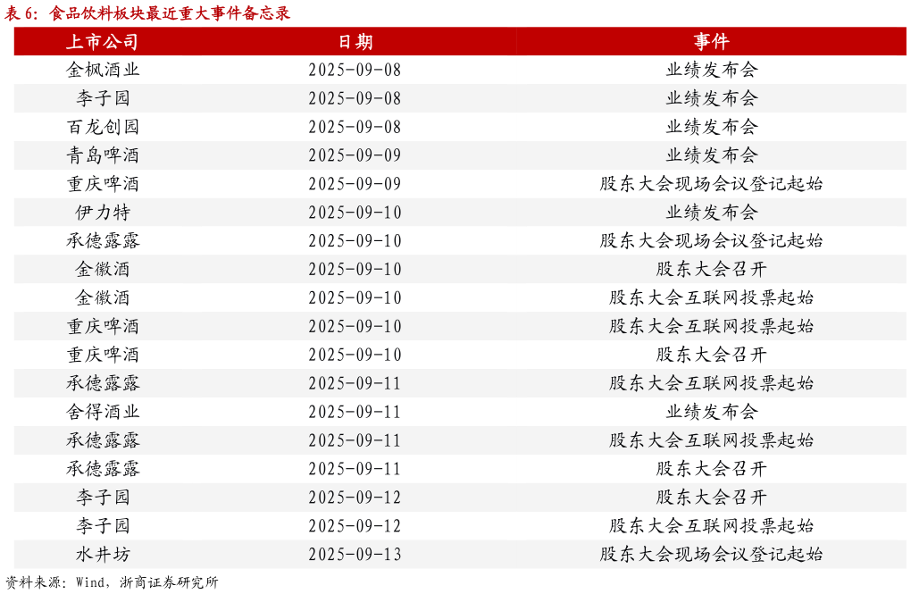 请问一下食品饮料板块最近重大事件备忘录