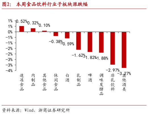 你知道本周食品饮料行业子板块涨跌幅
