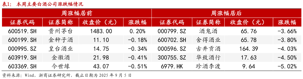 如何解释本周主要白酒公司涨跌幅情况