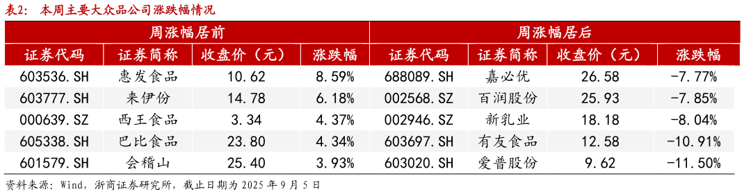 各位网友请教一下本周主要大众品公司涨跌幅情况