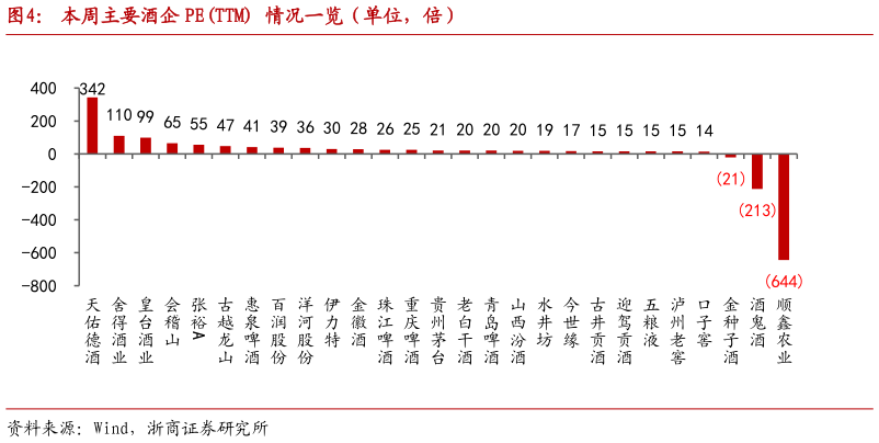 如何了解本周主要酒企 PETTM 情况一览（单位，倍）