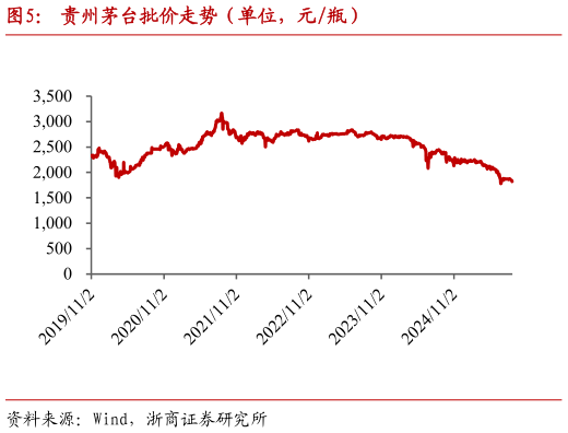 咨询大家贵州茅台批价走势（单位，元瓶）