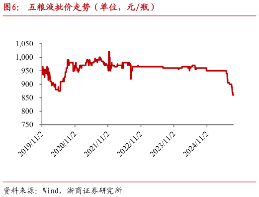 咨询大家五粮液批价走势（单位，元瓶）