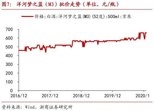 如何了解洋河梦之蓝（M3）批价走势（单位，元瓶）