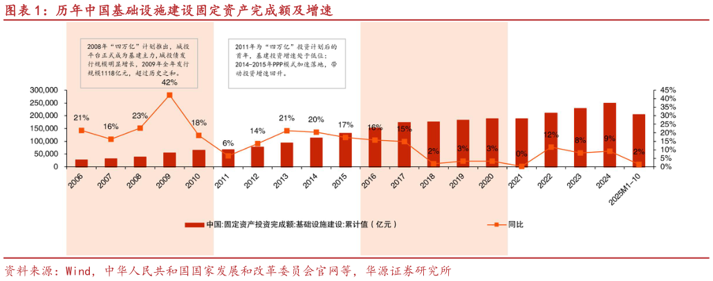 各位网友请教一下历年中国基础设施建设固定资产完成额及增速