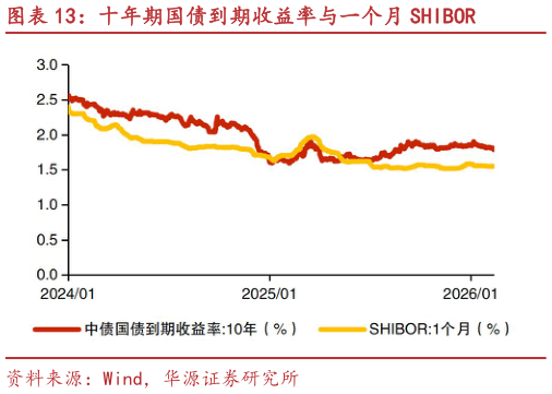 如何看待十年期国债到期收益率与一个月 SHIBOR