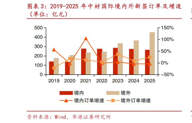 咨询大家2019-2025 年中材国际境内外新签订单及增速