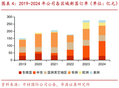 我想了解一下2019-2024 年公司各区域新签订单（单位：亿元）