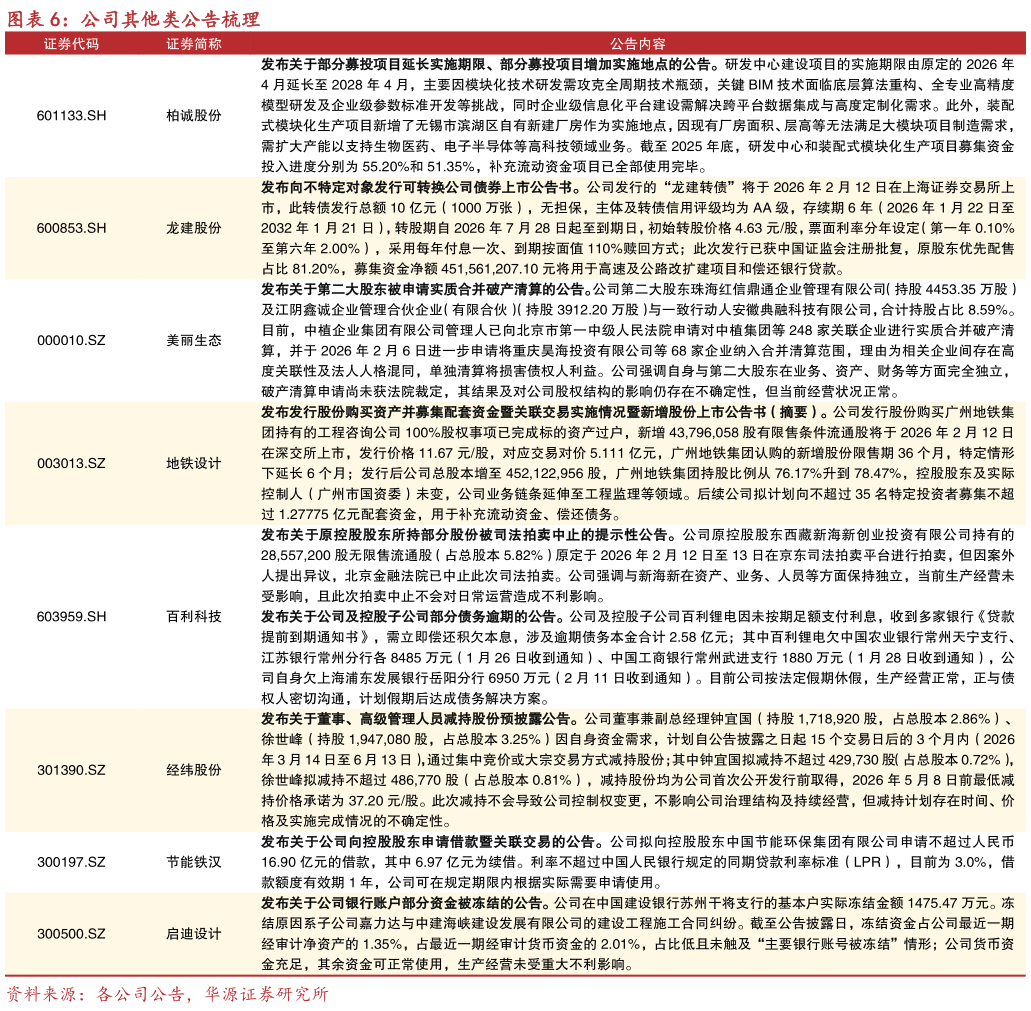 请问一下公司其他类公告梳理