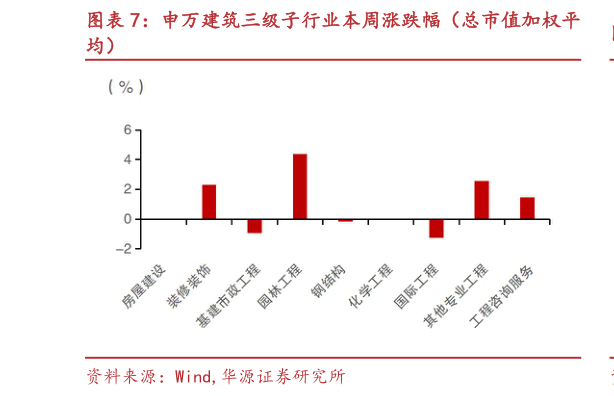 怎样理解申万建筑三级子行业本周涨跌幅（总市值加权平
