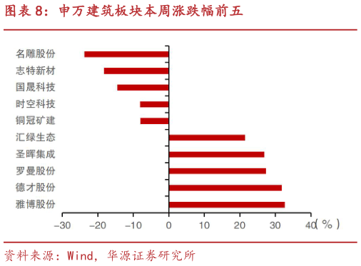 怎样理解申万建筑板块本周涨跌幅前五