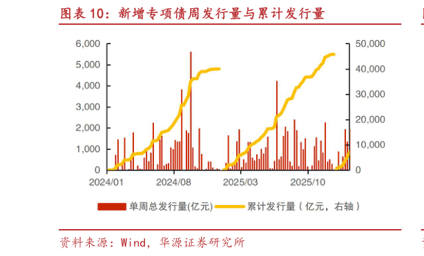 各位网友请教一下新增专项债周发行量与累计发行量