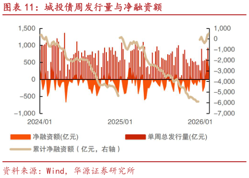 如何解释城投债周发行量与净融资额