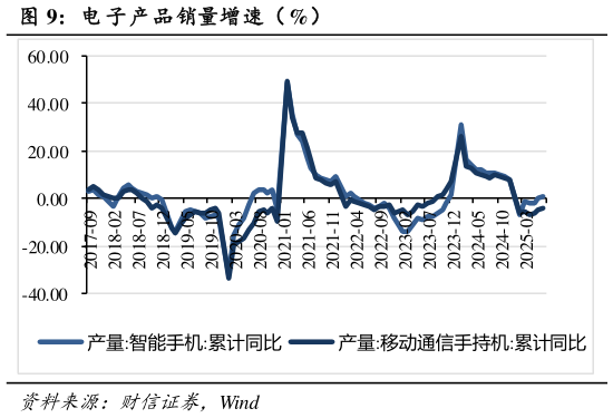 各位网友请教一下电 子产品销量增速（%）